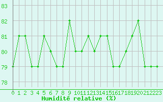 Courbe de l'humidit relative pour Agde (34)