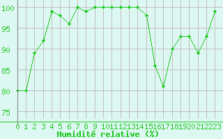 Courbe de l'humidit relative pour Metz-Nancy-Lorraine (57)