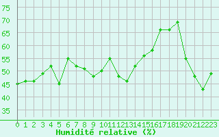 Courbe de l'humidit relative pour Cap Corse (2B)