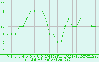 Courbe de l'humidit relative pour Sarzeau (56)