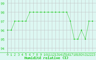 Courbe de l'humidit relative pour Saint-Philbert-sur-Risle (27)