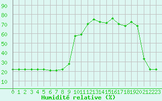 Courbe de l'humidit relative pour Bellefontaine (88)