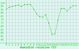 Courbe de l'humidit relative pour Pertuis - Grand Cros (84)