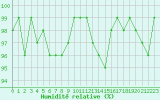 Courbe de l'humidit relative pour Bures-sur-Yvette (91)