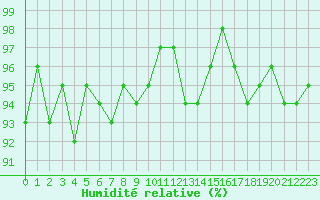 Courbe de l'humidit relative pour Miribel-les-Echelles (38)