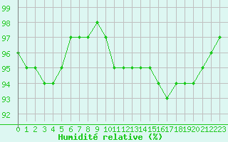 Courbe de l'humidit relative pour Corny-sur-Moselle (57)