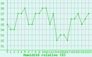 Courbe de l'humidit relative pour Recoubeau (26)