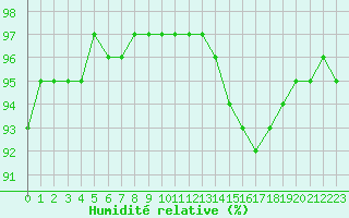Courbe de l'humidit relative pour Woluwe-Saint-Pierre (Be)