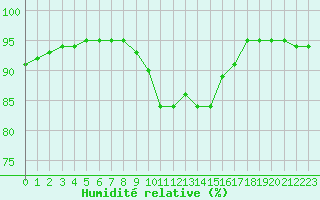Courbe de l'humidit relative pour Manlleu (Esp)