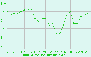 Courbe de l'humidit relative pour Belfort-Dorans (90)