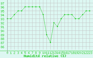 Courbe de l'humidit relative pour Vannes-Sn (56)