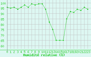 Courbe de l'humidit relative pour Lans-en-Vercors (38)