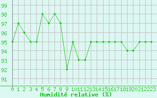 Courbe de l'humidit relative pour Xonrupt-Longemer (88)