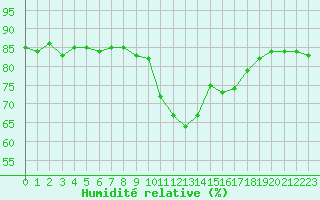 Courbe de l'humidit relative pour Lans-en-Vercors (38)