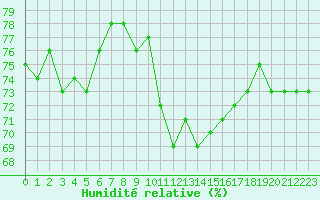 Courbe de l'humidit relative pour Alenon (61)