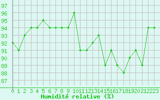 Courbe de l'humidit relative pour Quimperl (29)