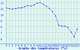 Courbe de tempratures pour Lille (59)