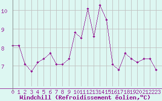Courbe du refroidissement olien pour Biache-Saint-Vaast (62)