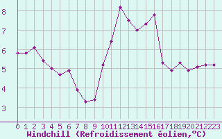 Courbe du refroidissement olien pour Nostang (56)