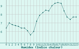 Courbe de l'humidex pour Selonnet - Chabanon (04)