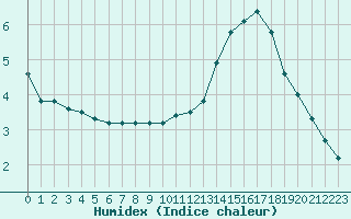 Courbe de l'humidex pour Courcouronnes (91)