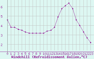 Courbe du refroidissement olien pour Courcouronnes (91)