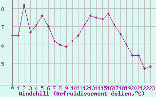 Courbe du refroidissement olien pour Saint-Martial-de-Vitaterne (17)