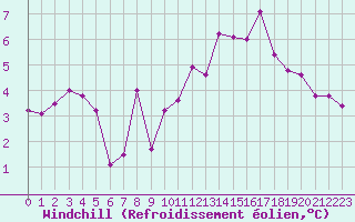 Courbe du refroidissement olien pour Sausseuzemare-en-Caux (76)
