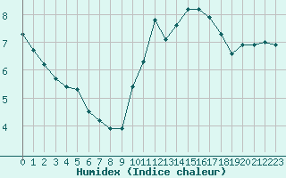 Courbe de l'humidex pour Champagne-sur-Seine (77)