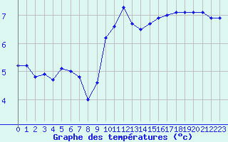 Courbe de tempratures pour Montauban (82)