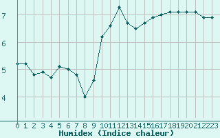 Courbe de l'humidex pour Montauban (82)