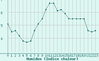 Courbe de l'humidex pour Cognac (16)