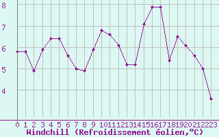 Courbe du refroidissement olien pour Nmes - Courbessac (30)