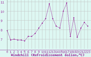 Courbe du refroidissement olien pour Harville (88)