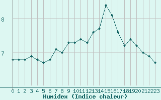 Courbe de l'humidex pour Selonnet - Chabanon (04)