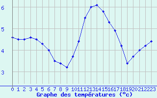 Courbe de tempratures pour Avord (18)