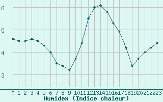 Courbe de l'humidex pour Avord (18)