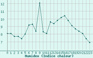 Courbe de l'humidex pour Neuville-de-Poitou (86)