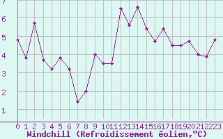 Courbe du refroidissement olien pour Ploudalmezeau (29)