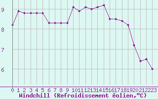 Courbe du refroidissement olien pour Lagarrigue (81)