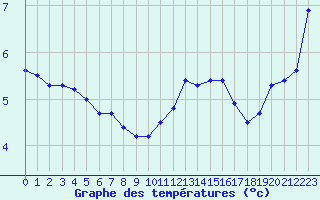 Courbe de tempratures pour Treize-Vents (85)