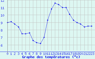 Courbe de tempratures pour Trgueux (22)