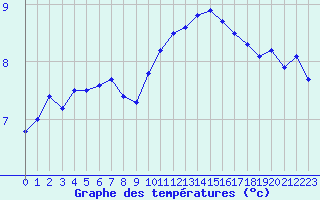 Courbe de tempratures pour Melun (77)