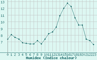 Courbe de l'humidex pour Douzens (11)