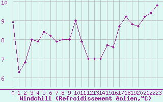 Courbe du refroidissement olien pour Saint-Martial-de-Vitaterne (17)
