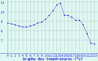 Courbe de tempratures pour Le Perreux-sur-Marne (94)