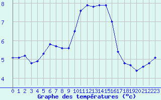 Courbe de tempratures pour Saint-Amans (48)