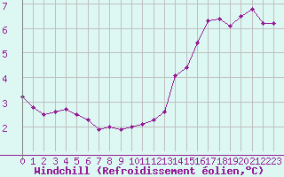 Courbe du refroidissement olien pour Cap de la Hague (50)
