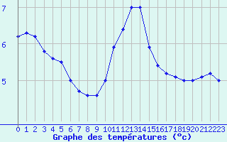 Courbe de tempratures pour Dinard (35)