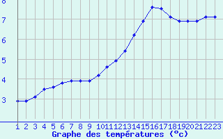 Courbe de tempratures pour Rethel (08)